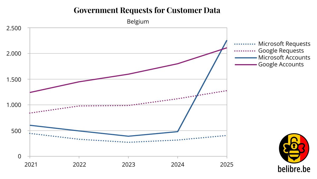 Consumer Requests Trends in Belgium