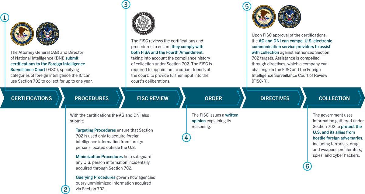 FISA 702 approval flow (from brochure)