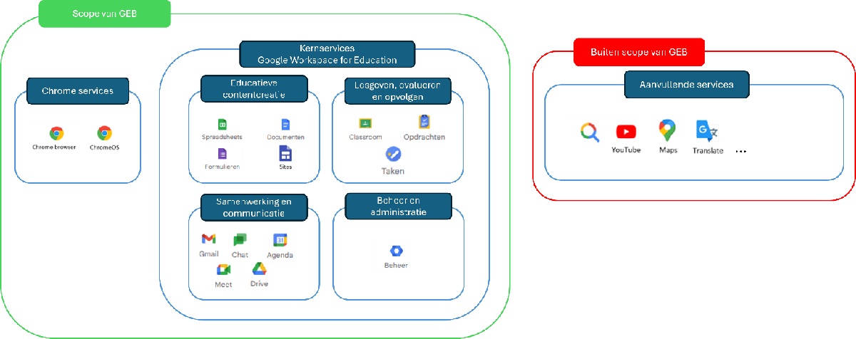 Scope bepaling Google Workspaces For Education